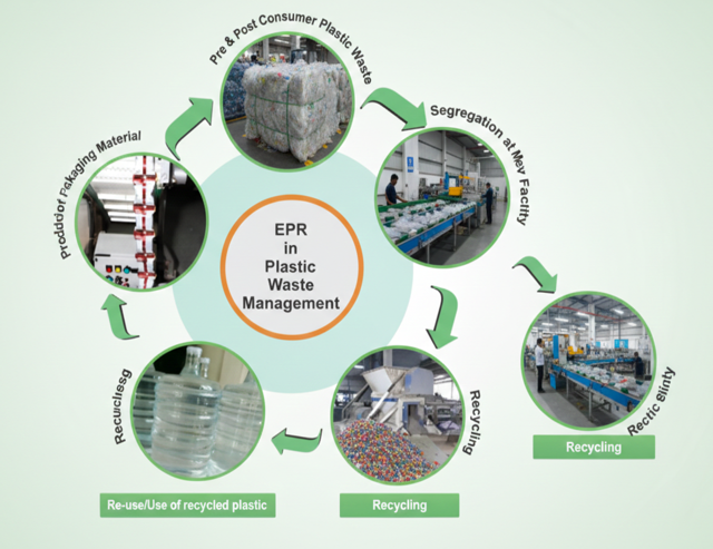 Extended Producer Responsibility (EPR)